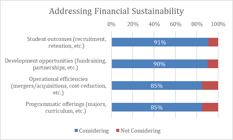 Chart depicting strategies and survey results: addressing financial sustainability