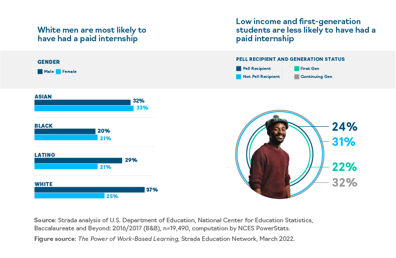 Two graphs: 1. White men are most likely to have had a paid internship; 2. Low income and first-generation students are less likely to have had a paid internship