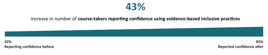43% increase in number of course-takers reporting confidence using evidence-based inclusive practices