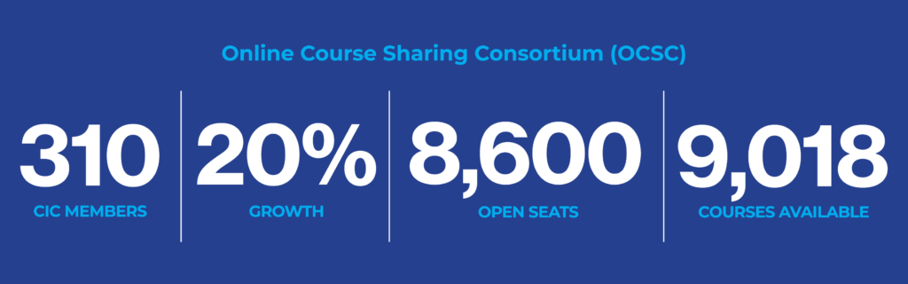 Online Course Sharing Consortium: 310 CIC members; 20% growth in summer offerings; 8,600 open seats providing revenue for the teaching institution and saving money for the students institution; 9,018 courses available on the OCSC platform