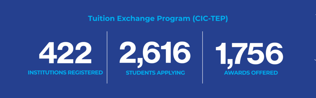 Tuition Exchange Program: 422 institutions registered; 2,616 students applying; 1,756 awards offered