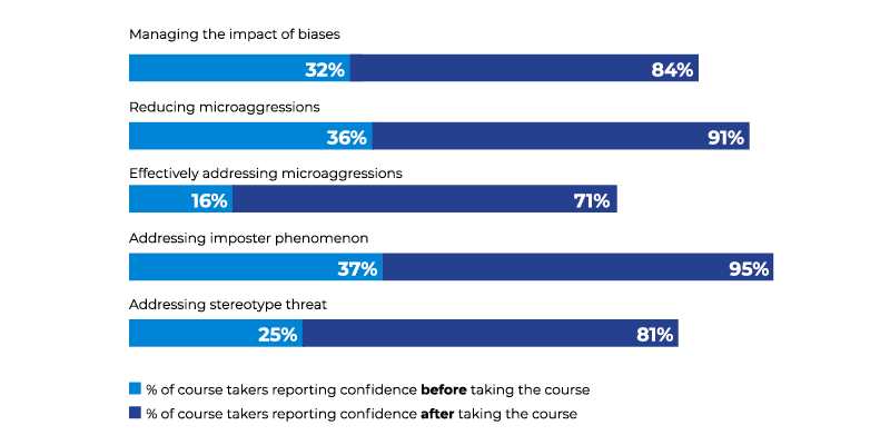 Bar graph depicting increase in confidence after taking Belong course