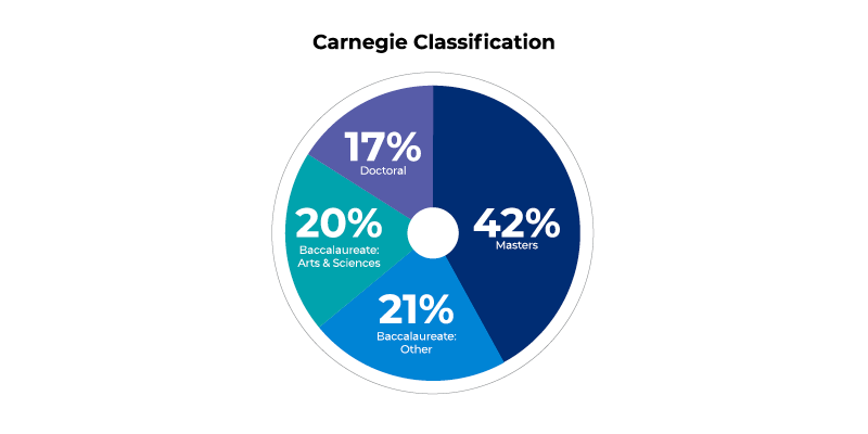 Carnegie Classification: 42% Masters; 21% Baccalaureate Other; 20% Baccalaureate Arts & Sciences; 17% Doctoral