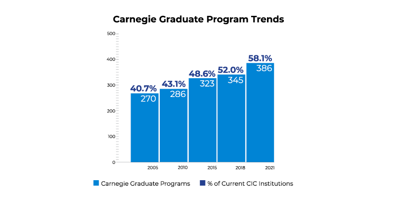 Bar graph depicting Carnegie graduate program trends from 2005 (40.7% of CIC members) to 2021 (58.1% of CIC members).