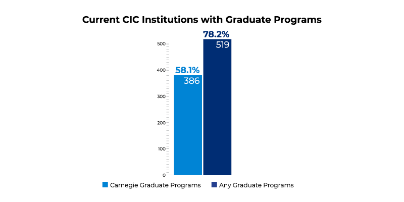 Current CIC Institutions with Graduate Programs: 386 (58.1%) Carnegie Graduate Programs; 519 (78.2%) Any Graduate Programs