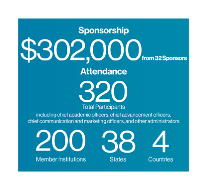 Sponsorship: $302,000 from 32 sponsors; Attendance: 320 participants from 200 member institutions in 38 states and 4 countries