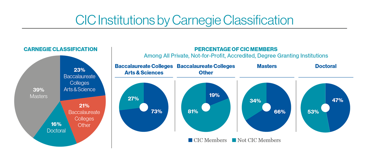 CIC Institutions by Carnegie Classification pie chart: 23% Baccalaureate Colleges Arts & Sciences; 21% Baccalaureate Colleges Other; 39% Masters; 16% Doctoral