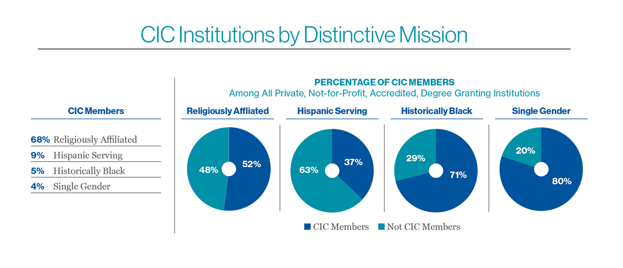 CIC Institutions by Distinctive Mission: 68% religiously affiliated; 9% Hispanic serving; 5% historically black; 4% single gender