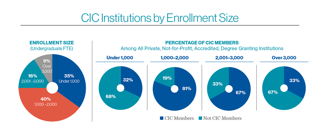 Enrollment Size by undergraduate FTE: 35% under 1,000; 40% 1,000-2,000; 16% 2,001-3,000; 9% over 3,000