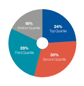 Top Quartile: 24%; Second Quartile: 30%; Third Quartile: 28%; Bottom Quartile: 18%