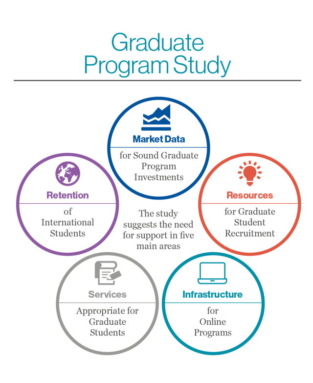 Graduate Program Study - The study suggest the need for support in five main areas: market data; resources; infrastructure; services; and retention