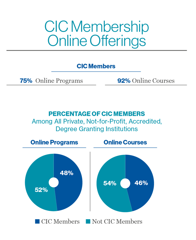 CIC Membership Online Offereings: 75% Online Programs; 92% Online Courses
