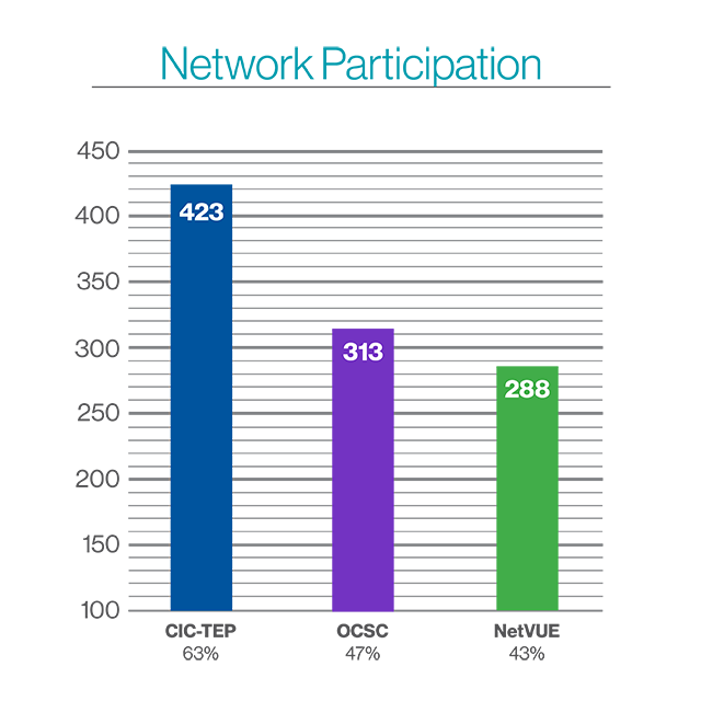 Network participation bar graph: CIC-TEP: 423 (63%), OCSC: 313 (47%), NetVUE: 288 (43%)
