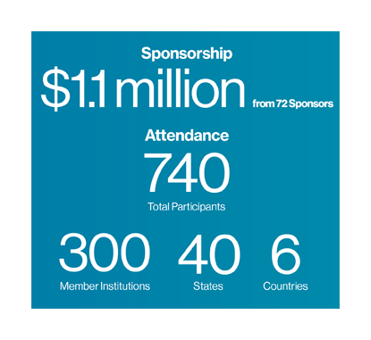 Sponsorship: $1.1 million from 72 sponsors; Attendance: 740 participants from 300 member institutions in 40 states and 6 countries